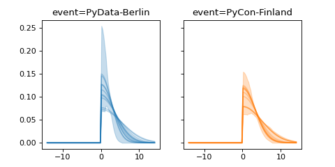 ../../_images/pymc_marketing-mmm-events-HalfGaussianBasis-1.png