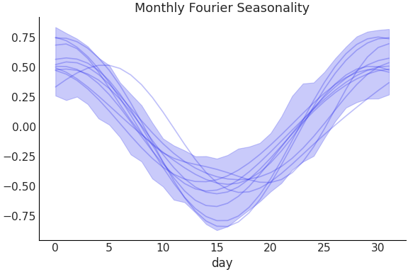 ../../_images/pymc_marketing-mmm-fourier-MonthlyFourier-1.png