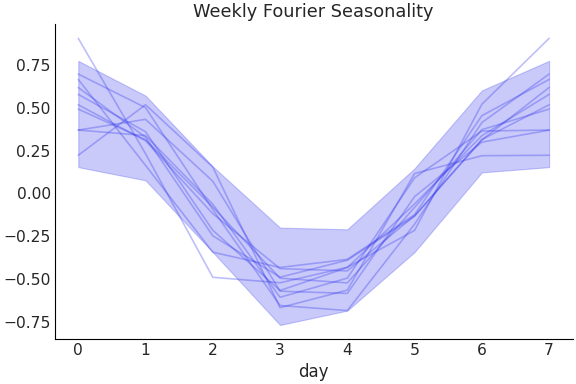 ../../_images/pymc_marketing-mmm-fourier-WeeklyFourier-1.png