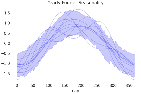 ../../_images/pymc_marketing-mmm-fourier-YearlyFourier-1.png